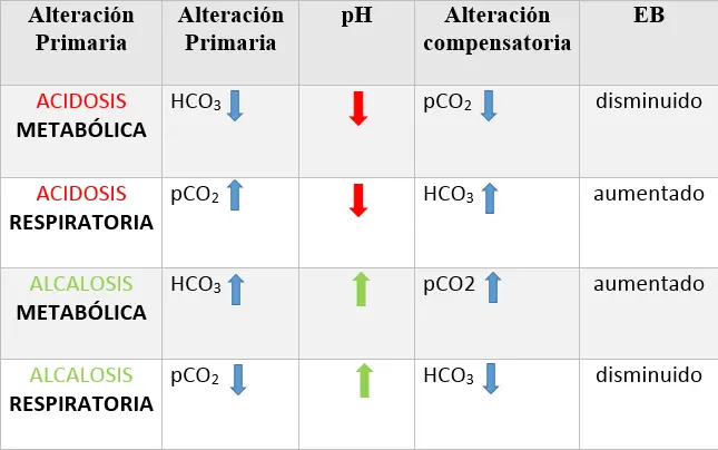 sangre capilar valores normales de gases - Cómo leer los resultados de los gases arteriales