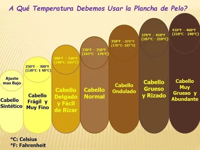 a cuanta temperatura es aconsejable planchar el pelo - Cómo saber los grados de mi plancha de pelo