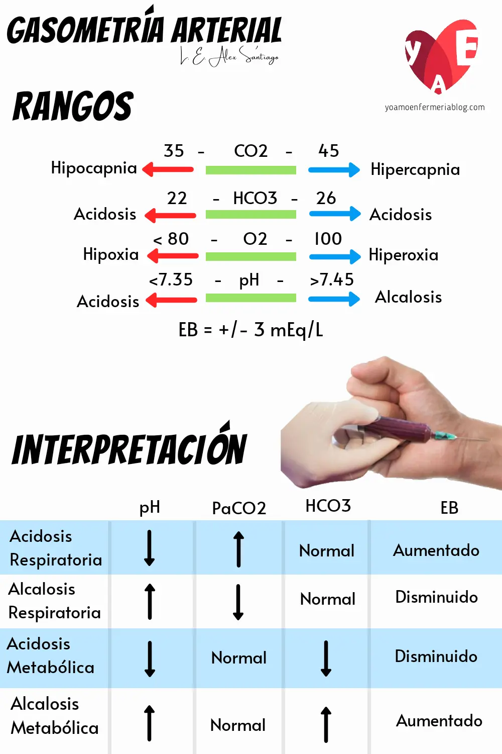 valores de referencia se gases en sangre capilar - Cuál es el valor de FIO2