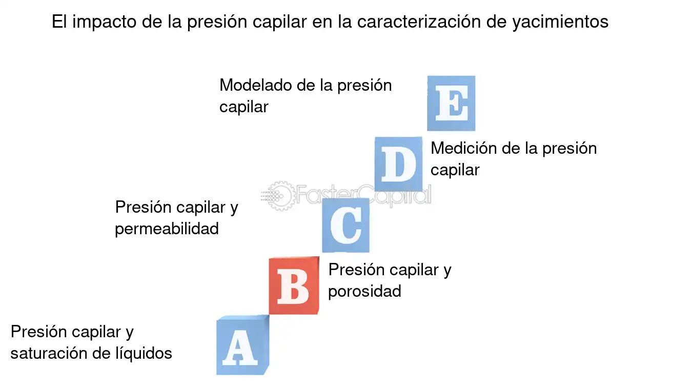 fisica de yacimientos presion capilar - Cuál es la fórmula de la presión capilar