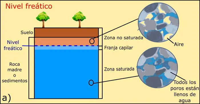 agua capilar civil - Dónde se encuentra el agua capilar