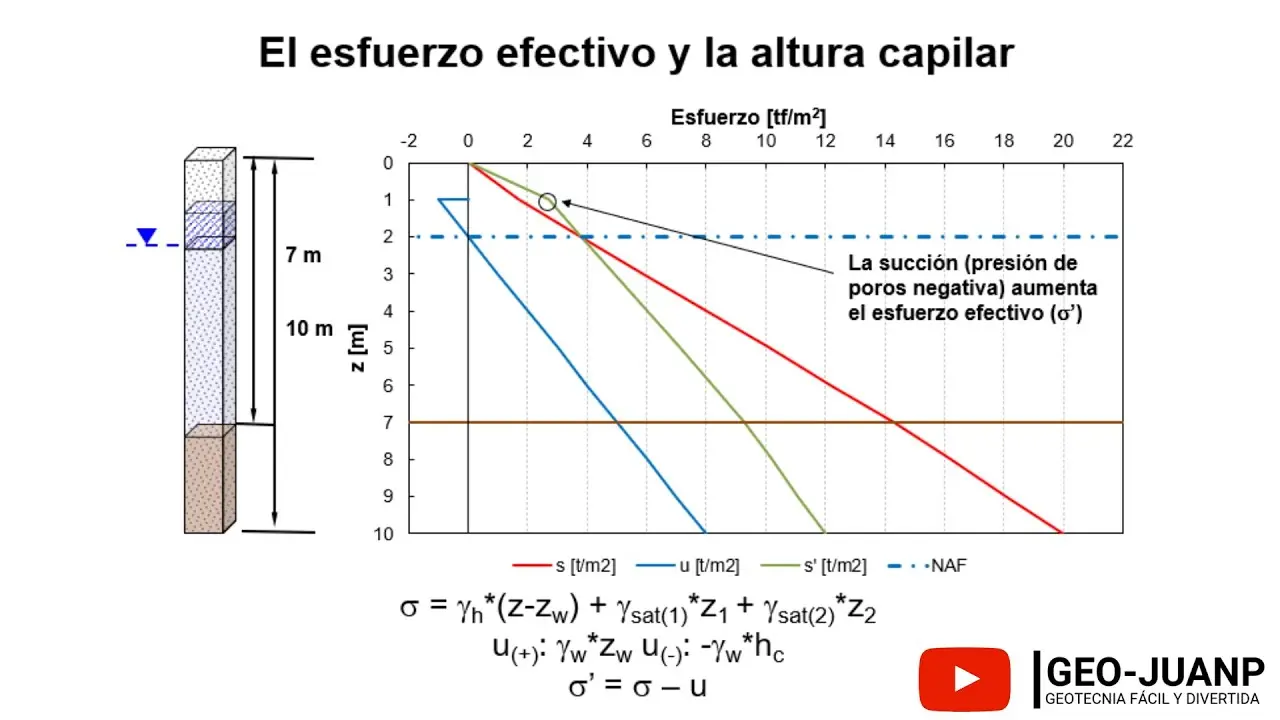 acenso capilar y presion de poros negativa - Qué es el exceso de presión de poros