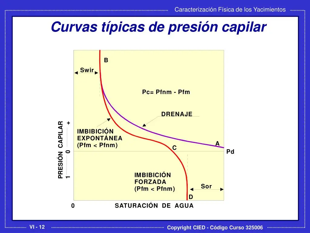 fisica de yacimientos presion capilar - Qué es la presión del yacimiento