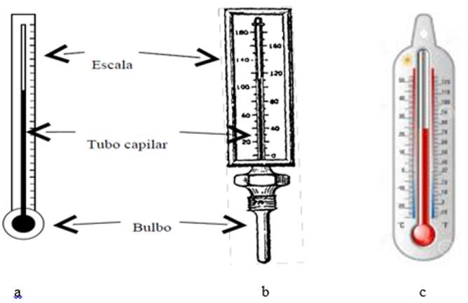 la seccion transversal del capilar termometro - Que intercambia el termómetro