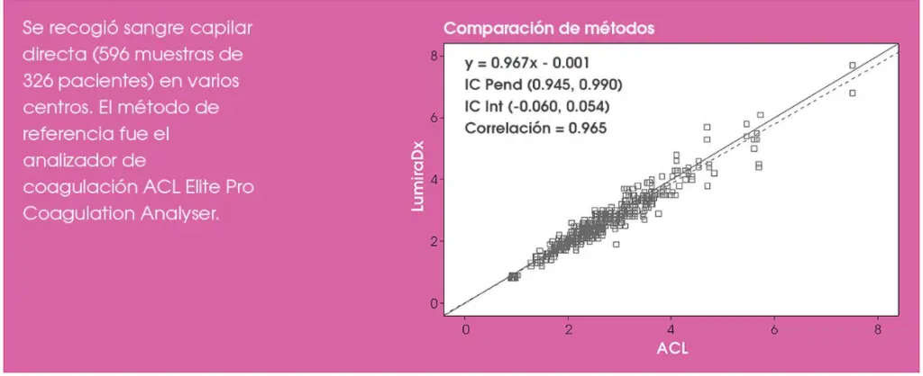 inr en sangre capilar - Qué significa INR en sangre