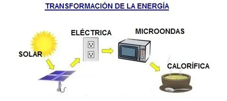 transformacion de energia capila - Qué tipos de transformación de energía